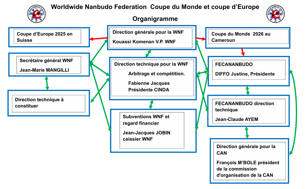 Organigramme